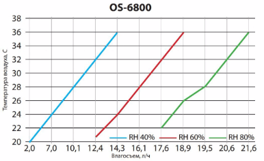 Осушитель воздуха для бассейна OS -6800
